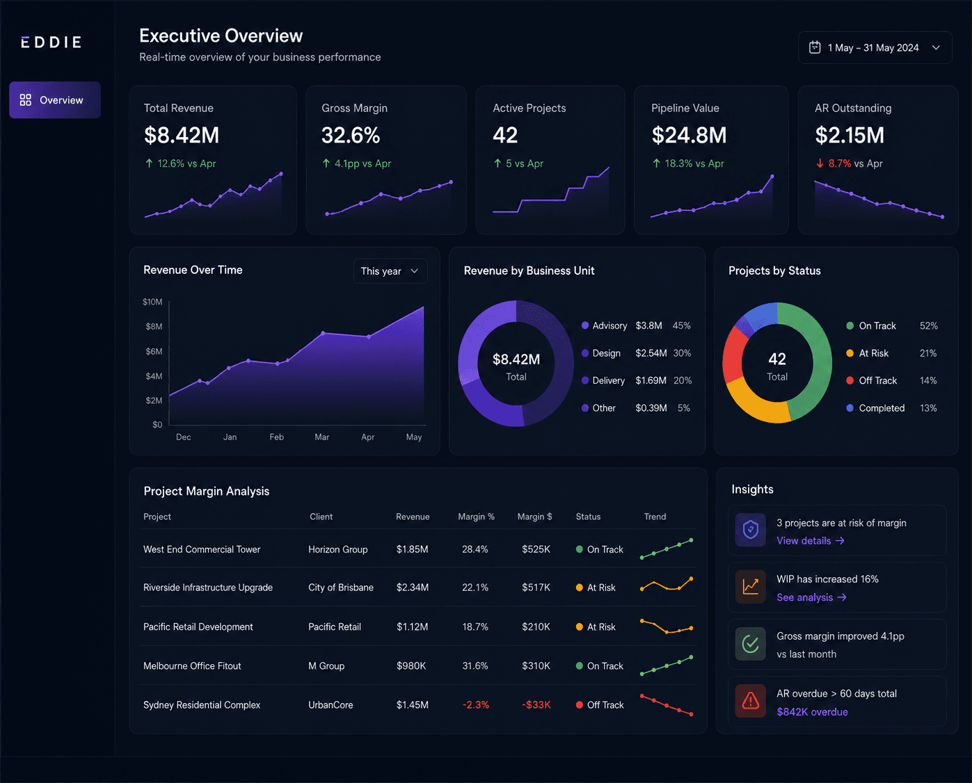 Eddie Executive Overview dashboard bringing financials, projects, people and pipeline into one live view