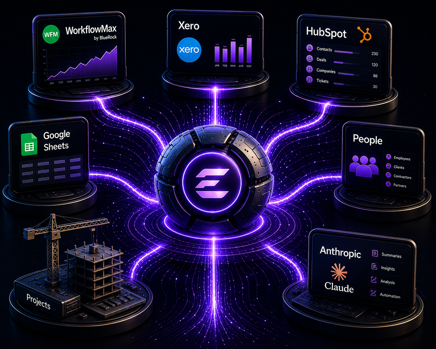 Eddie connecting WorkflowMax, Xero, HubSpot, Google Sheets, People, Projects and Anthropic into one intelligent hub